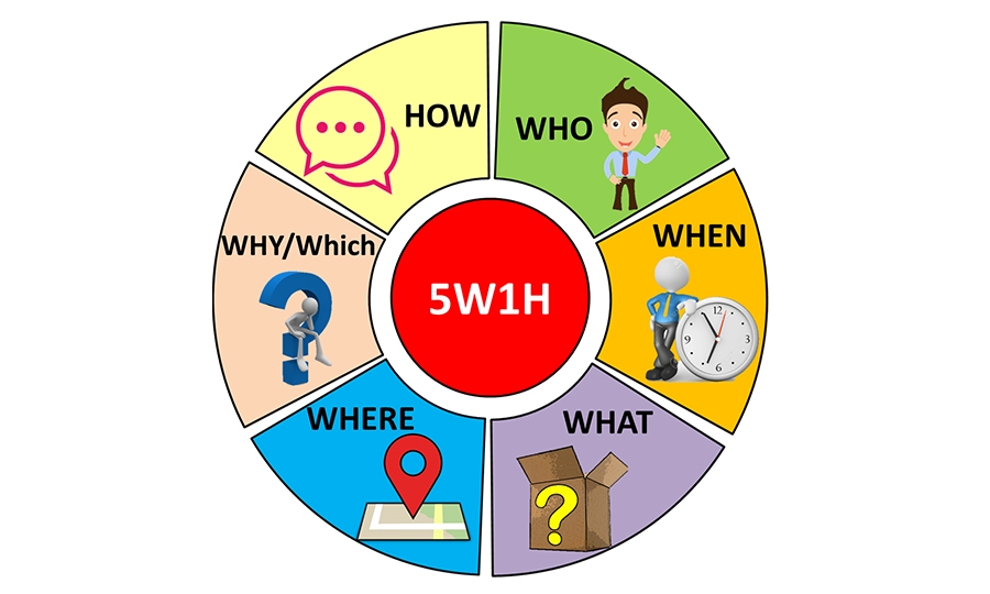 5W1H là gì? Cách sử dụng công thức 5W1H hiệu quả